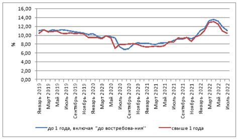 Процентные ставки и процентные точки