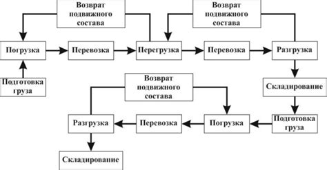 Процесс доставки