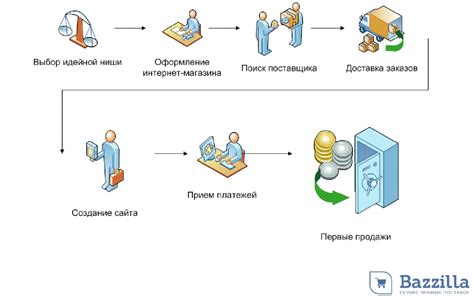 Процесс заказа