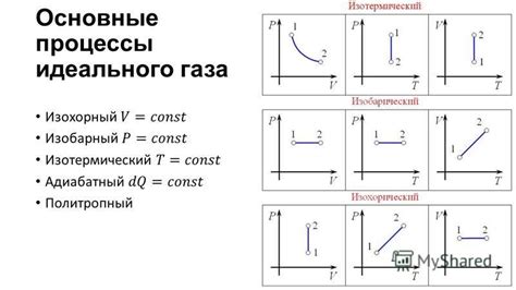 Процесс изменения суперцикла