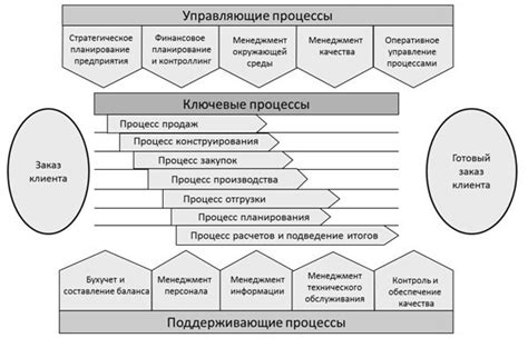 Процесс и условия выбора