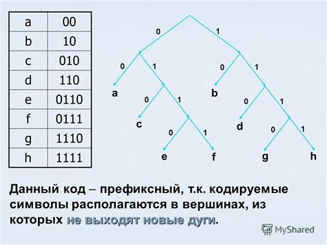 Процесс кодирования Шеннона-Фано