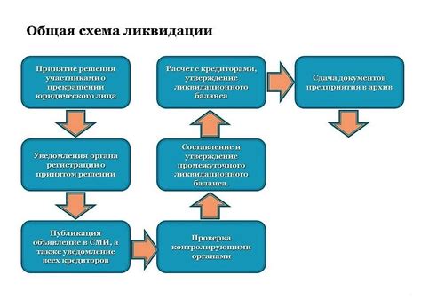 Процесс ликвидации товарищества: шаг за шагом