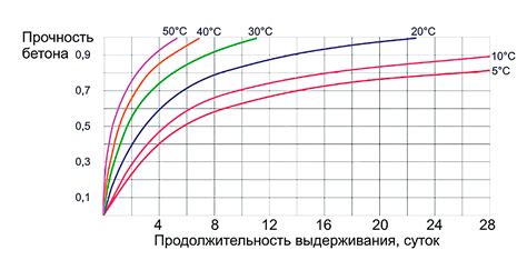 Процесс набирания прочности бетоном