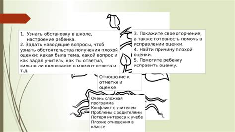 Процесс получения плохой оценки