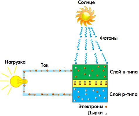 Процесс преобразования света в электричество