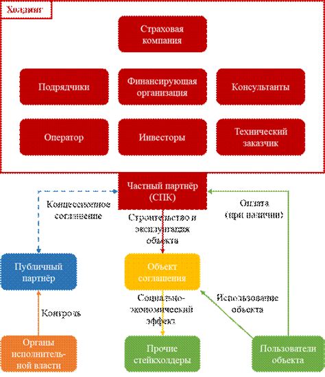 Процесс привлечения финансирования