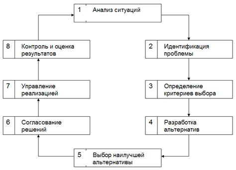 Процесс принятия решений и действенные решения