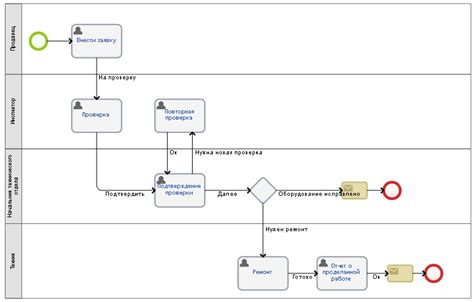 Процесс проверки и настройки измененного bpm