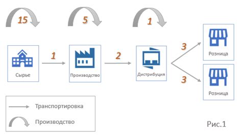 Процесс производства и транспортировки