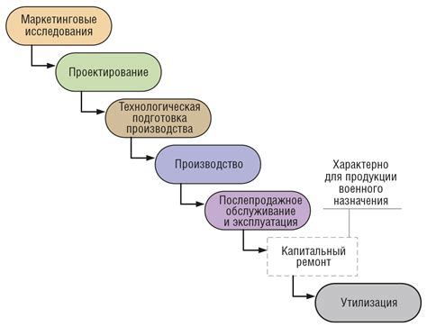 Процесс разработки ДМРВ