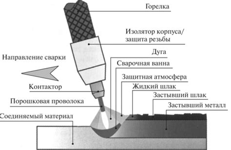 Процесс сварки автомобиля порошковой проволокой