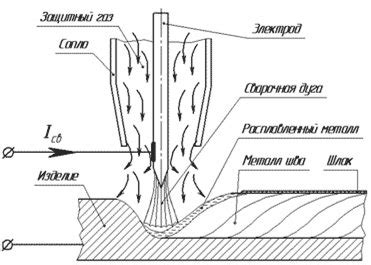 Процесс сварки перед термообработкой