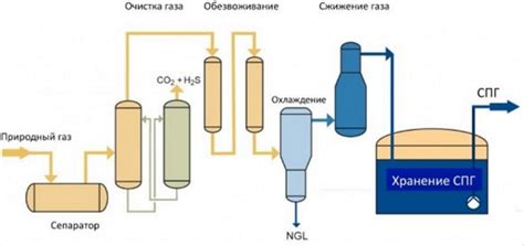 Процесс сжижения природного газа