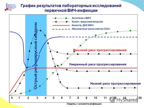 Прошлое определенное количество дней с момента инфекции