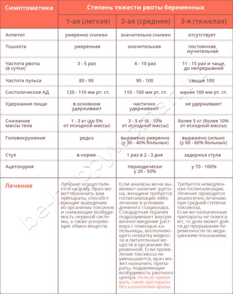 Проявление ранних признаков токсикоза