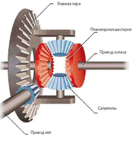 Работа дифференциала автомобиля: