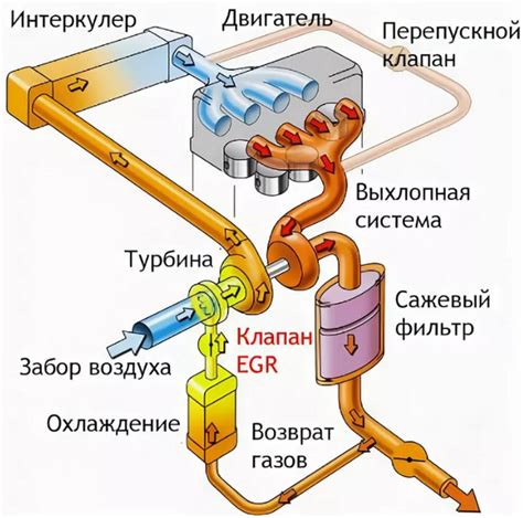 Работа клапана ЕГР при разных нагрузках двигателя