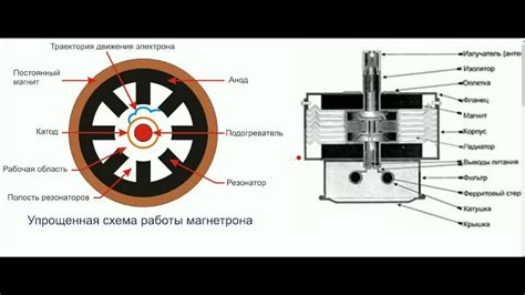 Работа реле магнетрона: