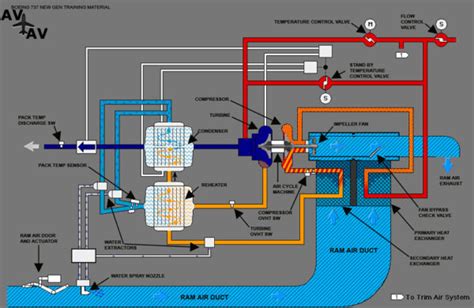 Работа системы регулирования давления в салоне самолета