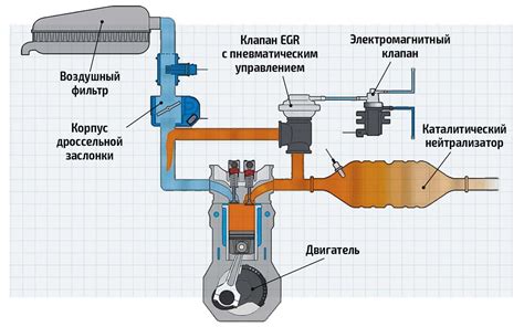 Работа системы EGR в автомобиле