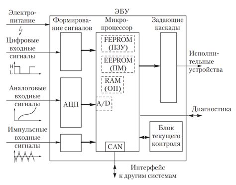 Работа электронной системы управления