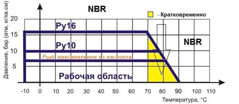 Рабочая температура и давление обратного клапана