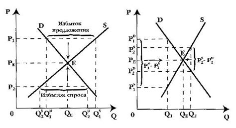 Равновесие спроса и предложения