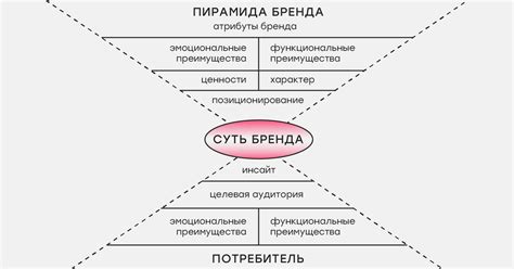 Развитие бренда после основания