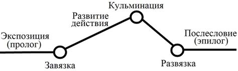 Развитие сюжета: что произойдет дальше?