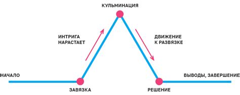 Развитие сюжета в главах