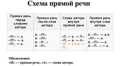 Различия в использовании кавычек в прямой и косой речи