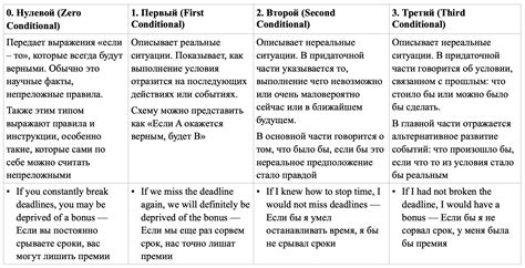 Различия в употреблении слов "когда" и "как" в условных предложениях