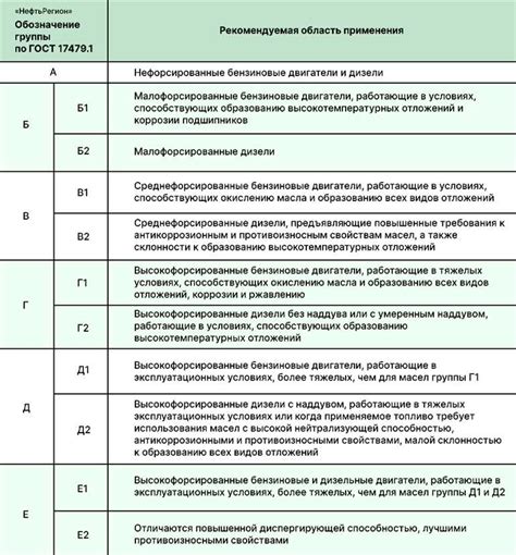 Различные виды масел и их свойства