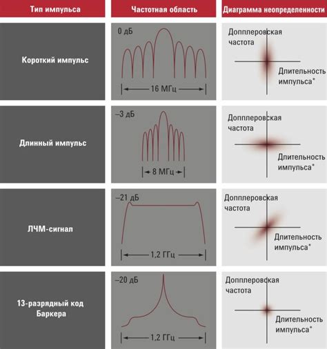 Различные виды сигналов и их характеристики