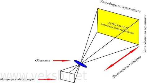 Различные методы увеличения угла обзора