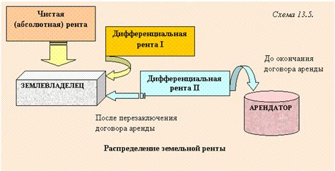 Различные случаи возникновения дифференциальной ренты