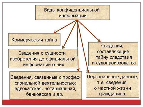 Различные типы конфиденциальной информации