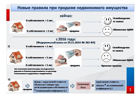 Размер налога на продажу комнаты