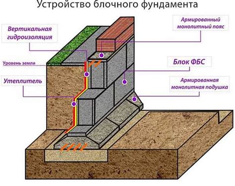 Размещение блоков и создание фундамента