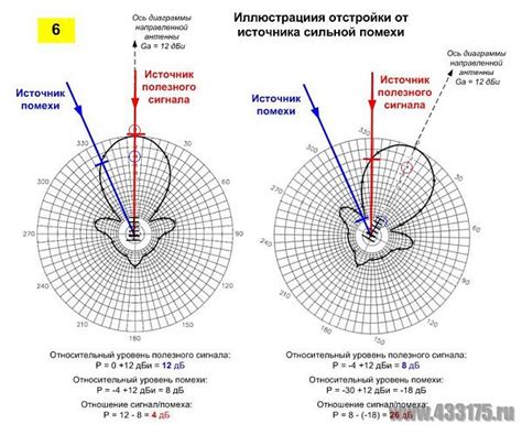 Размещение и ориентация антенны