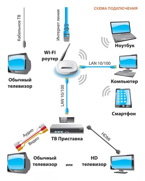 Разные способы подключения: кабельное, спутниковое, интернет-ТВ