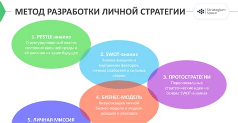 Разработка личной стратегии инвестирования