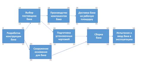 Разработка расписания показов