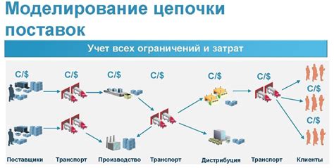 Разработка эффективной стратегии управления цепями поставок