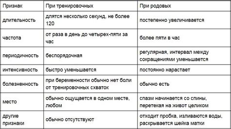 Распознавание ложных схваток