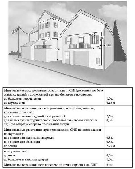 Расположение и удаленность от здания