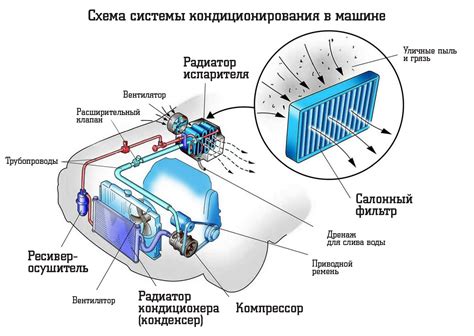 Расположение кондиционера внутри автомобиля