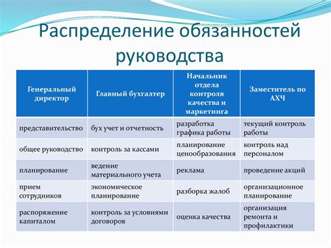 Распределение обязанностей проводников