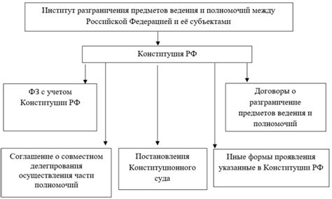 Распределение полномочий между субъектами РФ